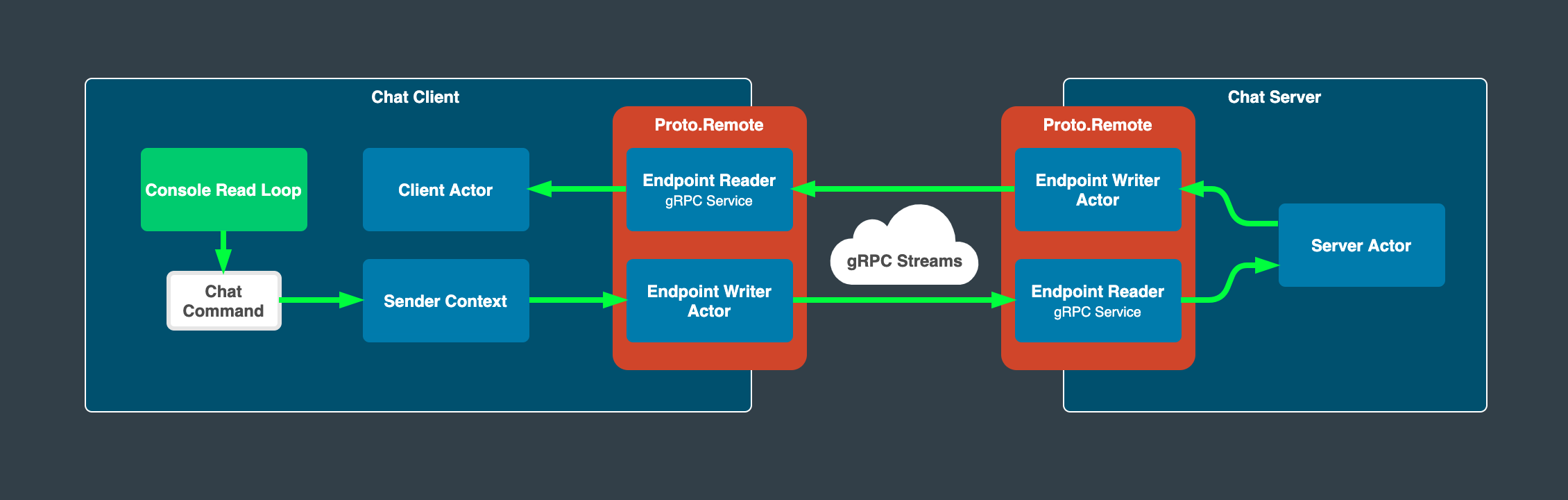 Proto.Remote