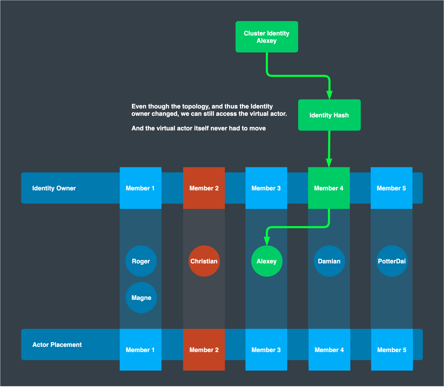 Partition Rebalance