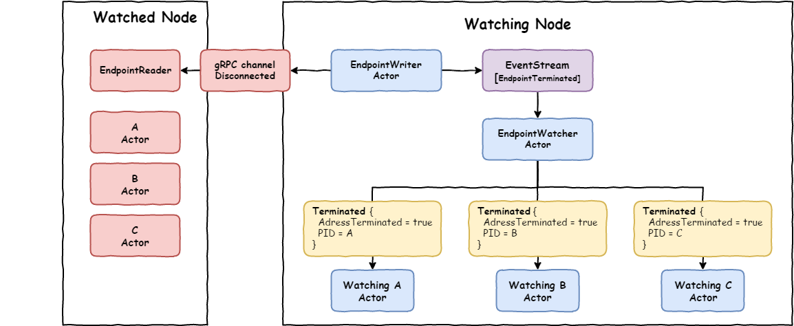Cluster Events